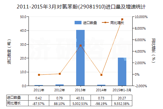 2011-2015年3月對氯苯酚(29081910)進(jìn)口量及增速統(tǒng)計(jì)